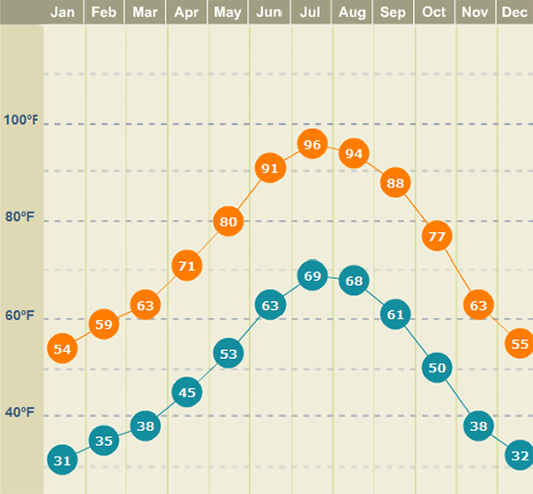 Az temp