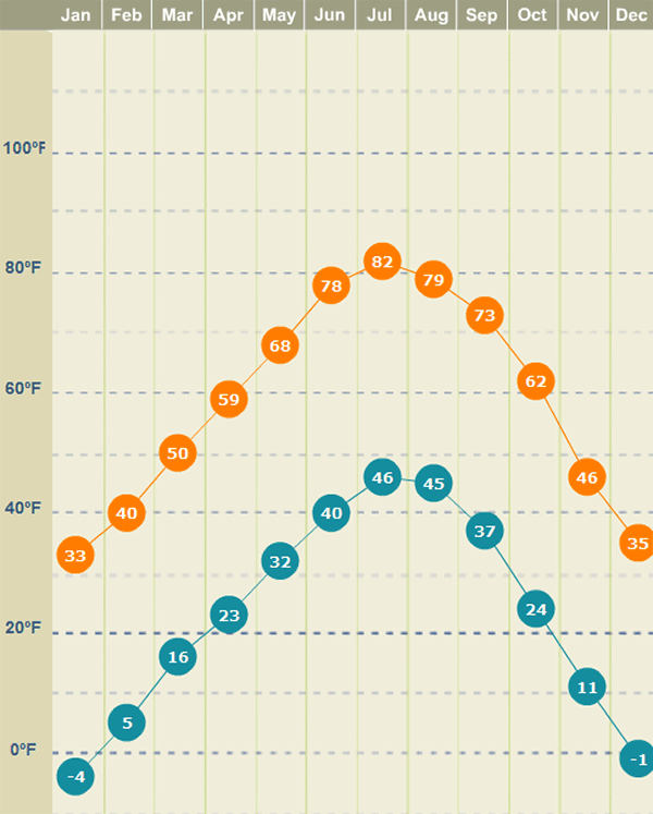 Alamosa weather temps